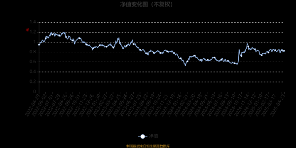 申宝配资 汇安润阳三年持有期混合A：2025年第一季度利润1910.37万元 净值增长率6.83%