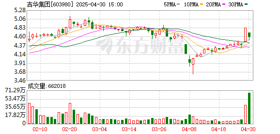赛岳恒配资 吉华集团2024年净利润同比增长171% 经营现金流净额同比增长248%